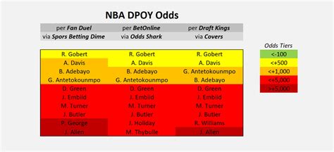 nba dpoy betting odds